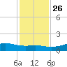 Lynchburg Landing tide chart for Friday, December 26, 2025