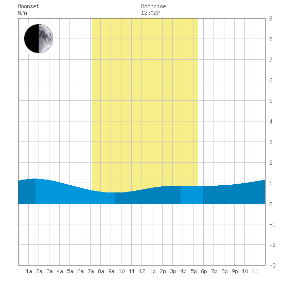 Lynchburg Landing tide chart for Saturday, December 27, 2025