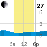 Lynchburg Landing tide chart for Saturday, December 27, 2025