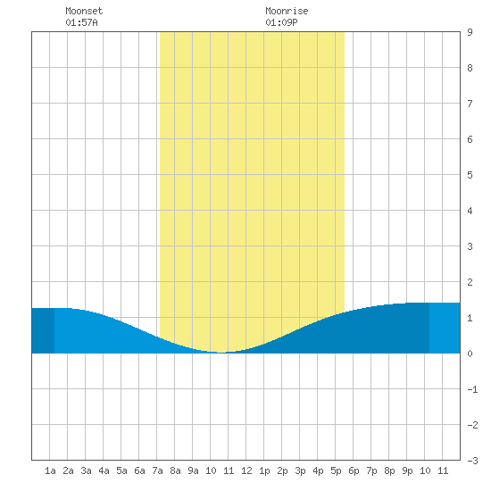 Lynchburg Landing tide chart for Monday, December 29, 2025