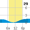 Lynchburg Landing tide chart for Monday, December 29, 2025