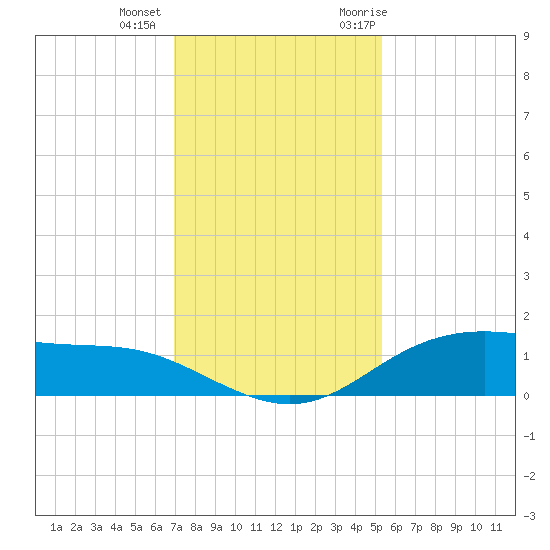 Lynchburg Landing tide chart for Tuesday, December 2, 2025