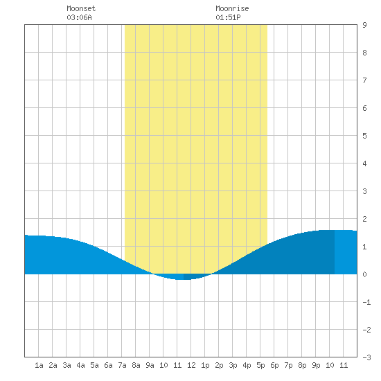 Lynchburg Landing tide chart for Tuesday, December 30, 2025