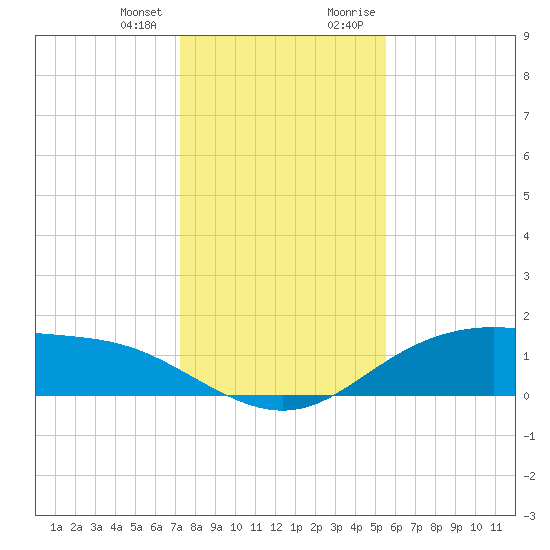 Lynchburg Landing tide chart for Wednesday, December 31, 2025
