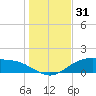 Lynchburg Landing tide chart for Wednesday, December 31, 2025