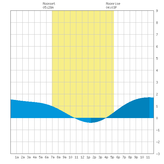Lynchburg Landing tide chart for Wednesday, December 3, 2025