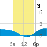 Lynchburg Landing tide chart for Wednesday, December 3, 2025