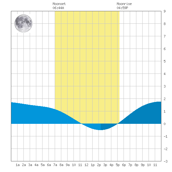 Lynchburg Landing tide chart for Thursday, December 4, 2025