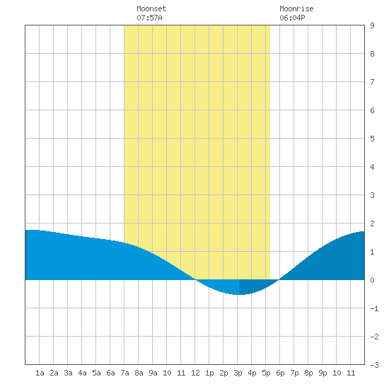 Lynchburg Landing tide chart for Friday, December 5, 2025