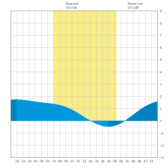 Lynchburg Landing tide chart for Saturday, December 6, 2025