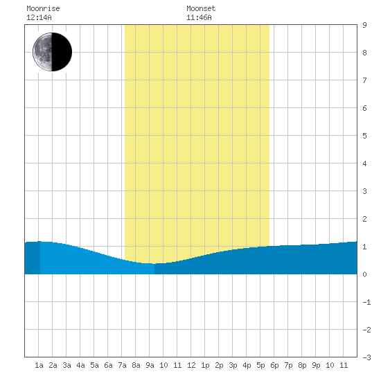 Lynchburg Landing tide chart for Saturday, January 10, 2026