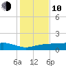 Lynchburg Landing tide chart for Saturday, January 10, 2026