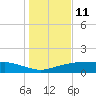 Lynchburg Landing tide chart for Sunday, January 11, 2026