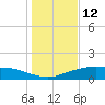 Lynchburg Landing tide chart for Monday, January 12, 2026