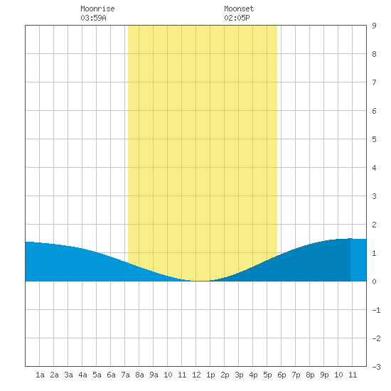 Lynchburg Landing tide chart for Wednesday, January 14, 2026