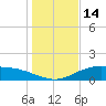 Lynchburg Landing tide chart for Wednesday, January 14, 2026