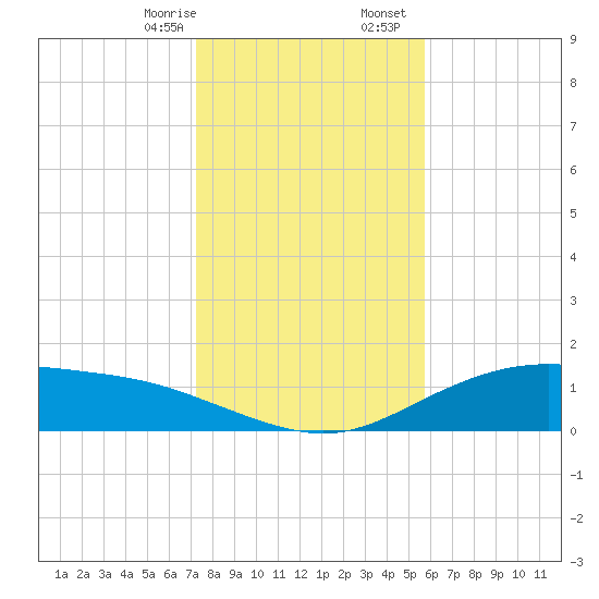 Lynchburg Landing tide chart for Thursday, January 15, 2026