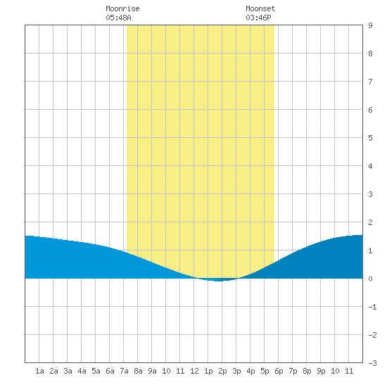 Lynchburg Landing tide chart for Friday, January 16, 2026