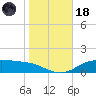 Lynchburg Landing tide chart for Sunday, January 18, 2026