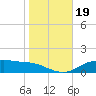 Lynchburg Landing tide chart for Monday, January 19, 2026