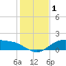 Lynchburg Landing tide chart for Thursday, January 1, 2026