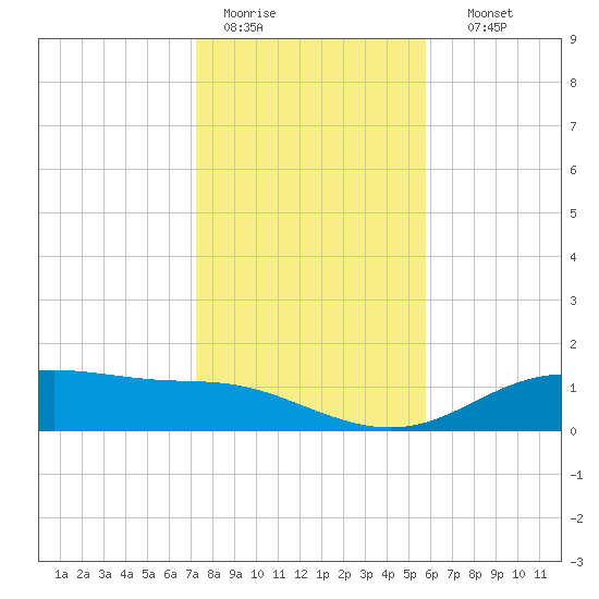 Lynchburg Landing tide chart for Tuesday, January 20, 2026