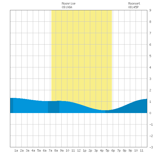 Lynchburg Landing tide chart for Wednesday, January 21, 2026