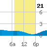 Lynchburg Landing tide chart for Wednesday, January 21, 2026
