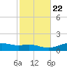 Lynchburg Landing tide chart for Thursday, January 22, 2026
