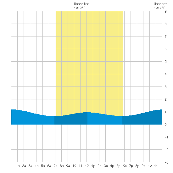 Lynchburg Landing tide chart for Friday, January 23, 2026