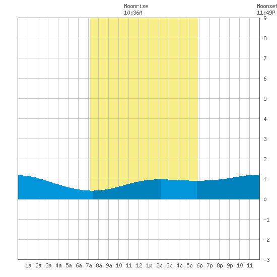Lynchburg Landing tide chart for Saturday, January 24, 2026