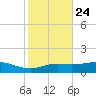 Lynchburg Landing tide chart for Saturday, January 24, 2026