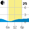 Lynchburg Landing tide chart for Sunday, January 25, 2026