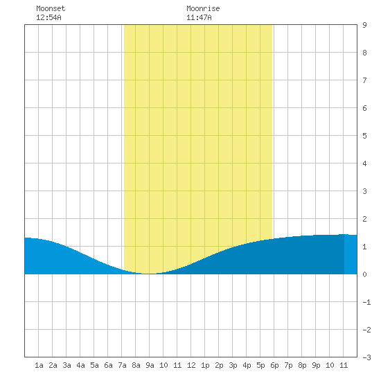 Lynchburg Landing tide chart for Monday, January 26, 2026