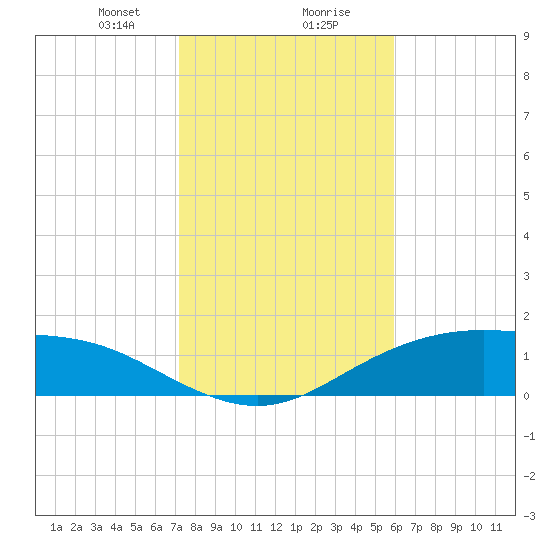 Lynchburg Landing tide chart for Wednesday, January 28, 2026
