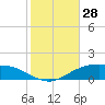 Lynchburg Landing tide chart for Wednesday, January 28, 2026