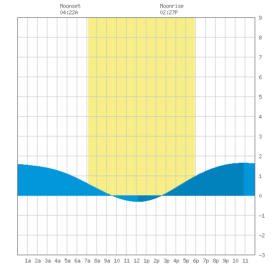 Lynchburg Landing tide chart for Thursday, January 29, 2026
