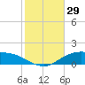 Lynchburg Landing tide chart for Thursday, January 29, 2026