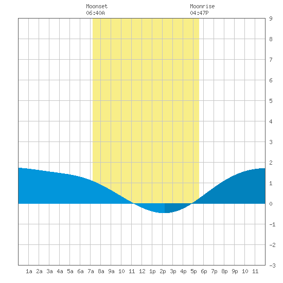 Lynchburg Landing tide chart for Friday, January 2, 2026
