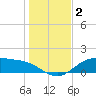 Lynchburg Landing tide chart for Friday, January 2, 2026