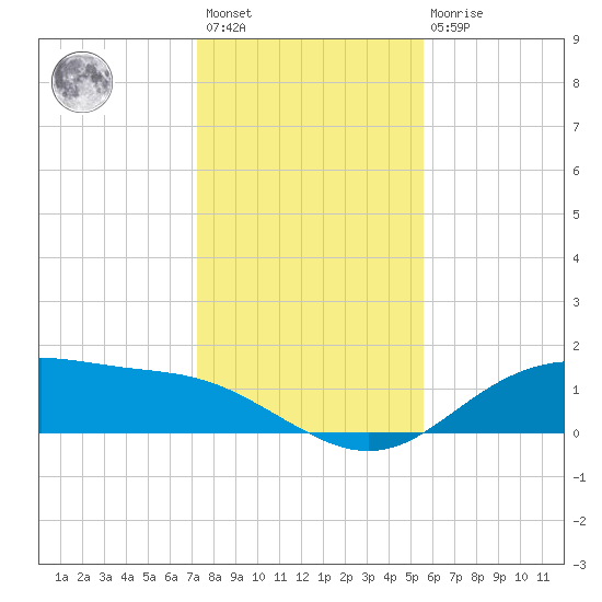 Lynchburg Landing tide chart for Saturday, January 3, 2026