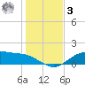 Lynchburg Landing tide chart for Saturday, January 3, 2026