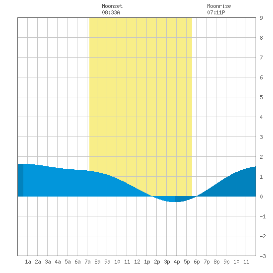 Lynchburg Landing tide chart for Sunday, January 4, 2026