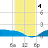Lynchburg Landing tide chart for Sunday, January 4, 2026