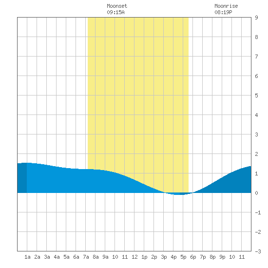 Lynchburg Landing tide chart for Monday, January 5, 2026