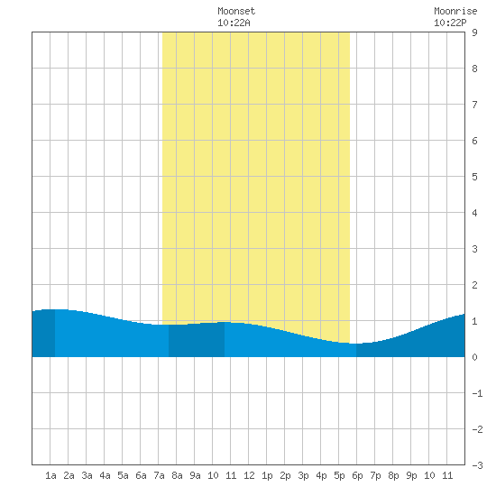 Lynchburg Landing tide chart for Wednesday, January 7, 2026