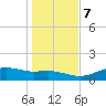 Lynchburg Landing tide chart for Wednesday, January 7, 2026
