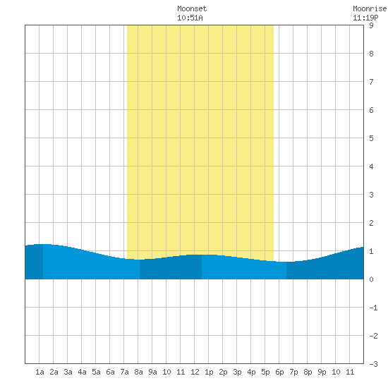 Lynchburg Landing tide chart for Thursday, January 8, 2026