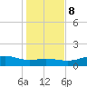 Lynchburg Landing tide chart for Thursday, January 8, 2026