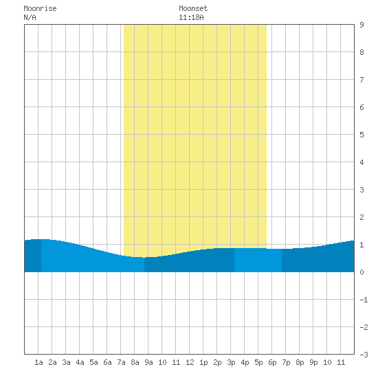 Lynchburg Landing tide chart for Friday, January 9, 2026